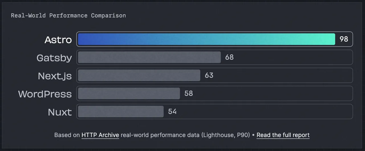 Performance comparison