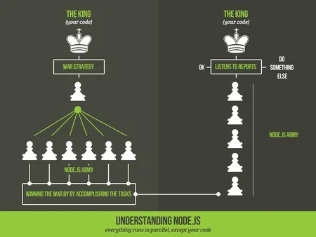 Why Node.js Is Your Best Option for Building Innovative Web Apps