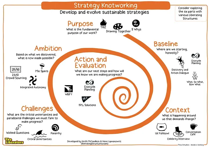 Strategy Knotworking
