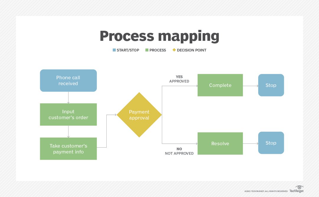 Business Process Mapping